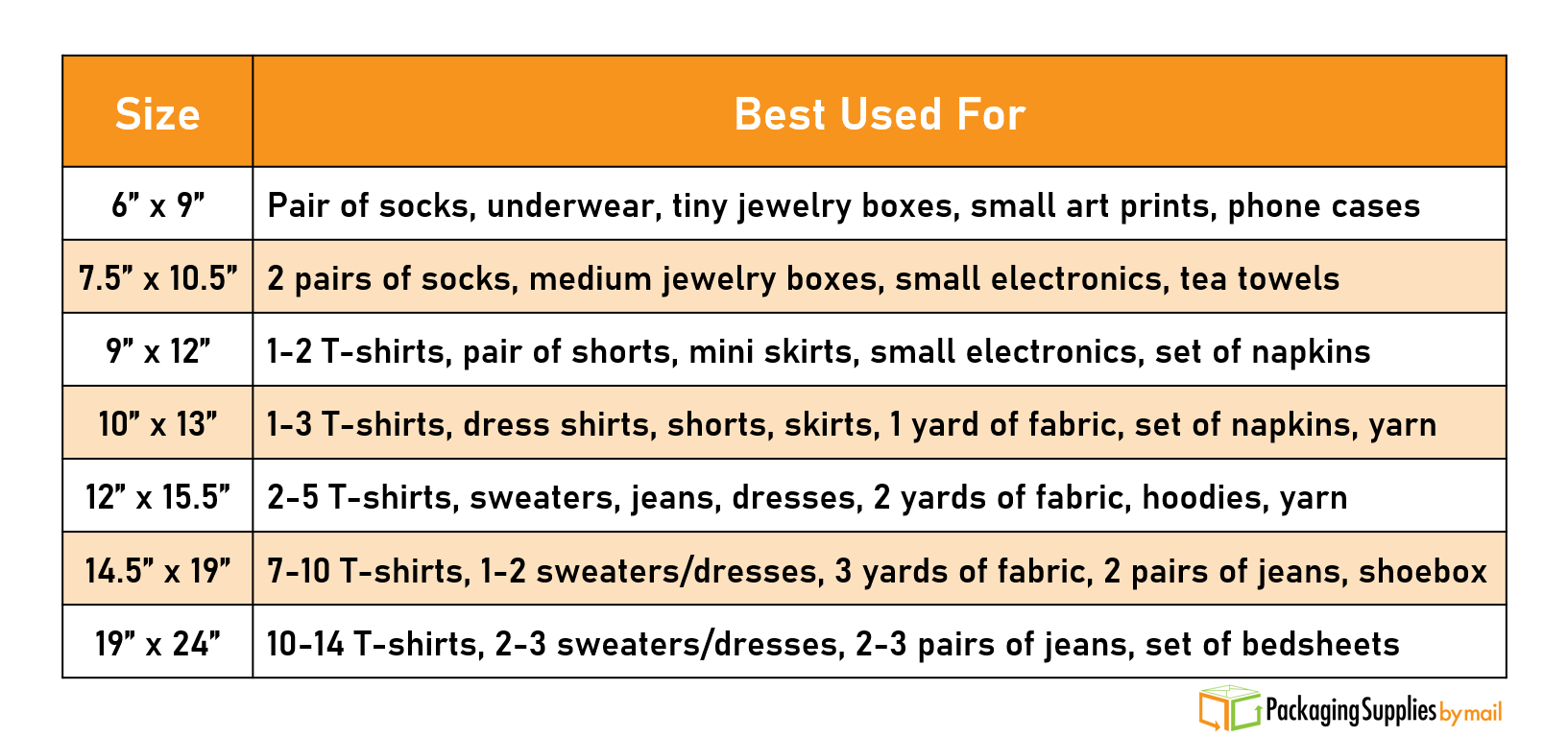 A table showing which items should go in certain sizes of poly mailer.