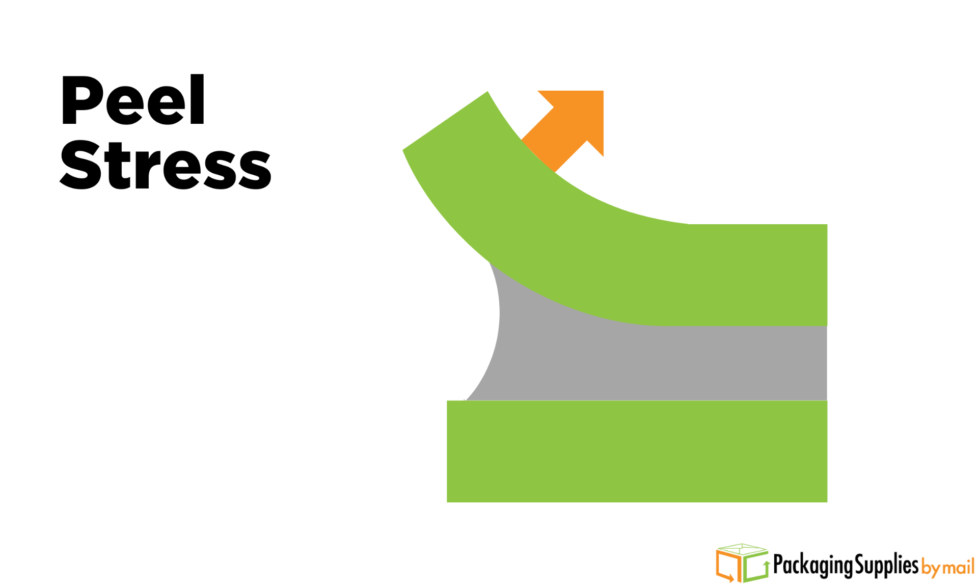 Peel Stress